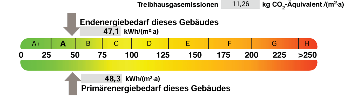 Energieausweis Skala